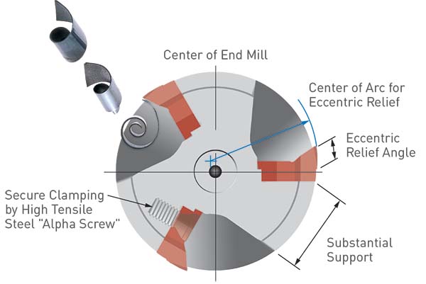 FULLCUT MILL Eccentric Relief Angle.