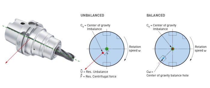 Unbalanced vs. Balanced Tool Holder.