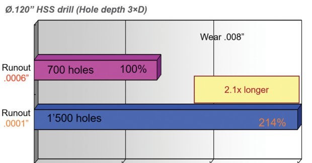 &Oslash;.120&quot; HSS drill (Hole depth 3xD)
