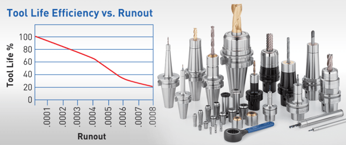 Tool life efficiency vs. runout