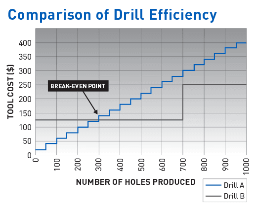 Comparison of Drill Efficiency