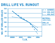 Drill life vs. runout