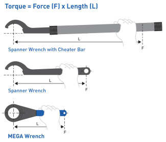 Wrench comparison between cheater bar, spanner wrench and MEGA wrench.