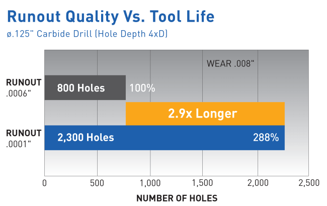 Runout quality vs. tool life.